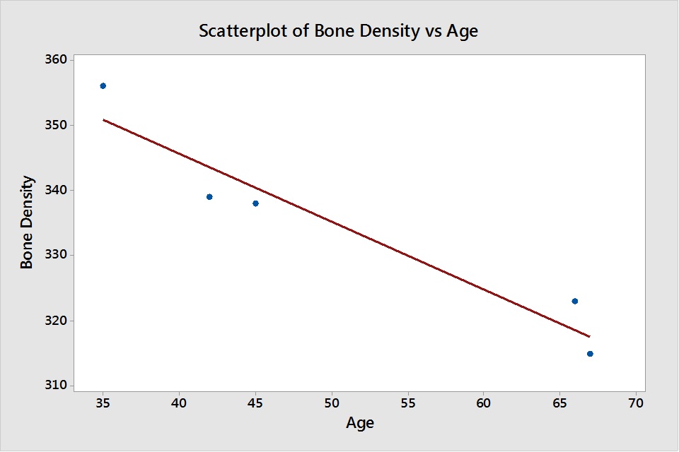 Solved The table below gives the age and bone density for | Chegg.com
