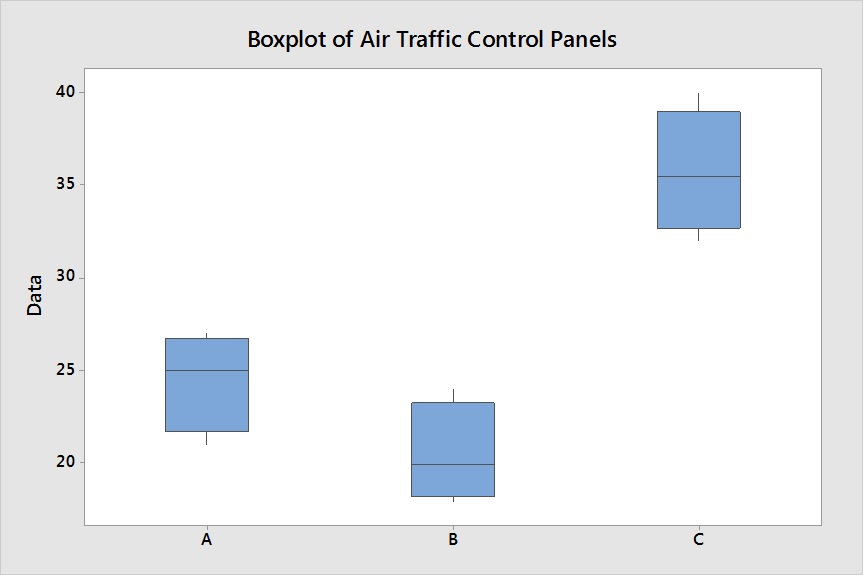 Solved A study compared three different display panels for | Chegg.com