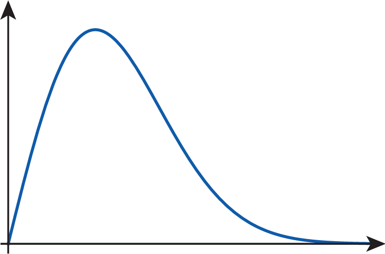 Graph of the size of infected subpopulation