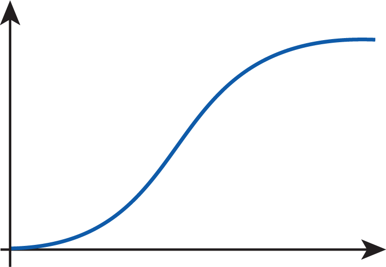 Graph of an unlabeled logistic curve