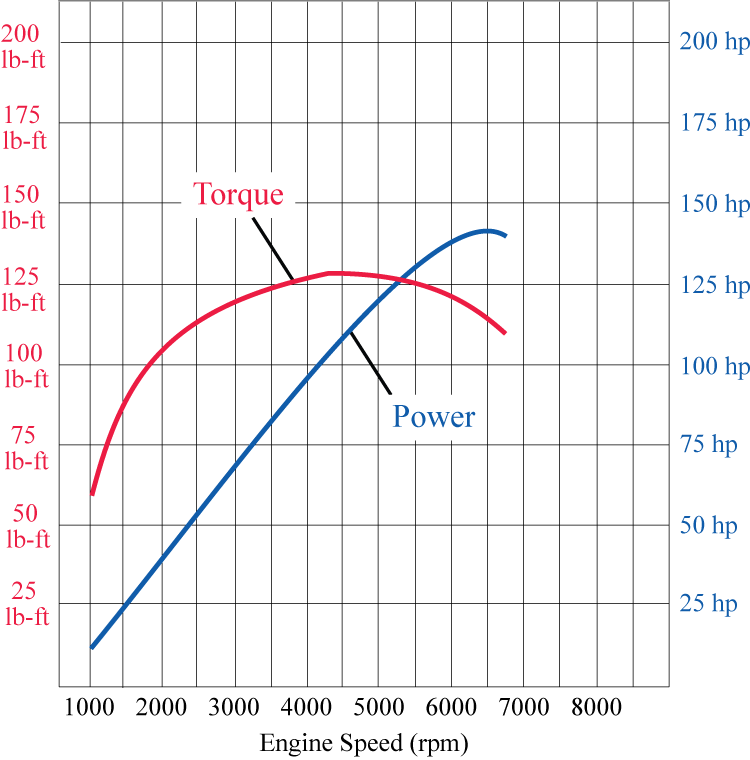Graph of torque and power of brand X 2015 car model