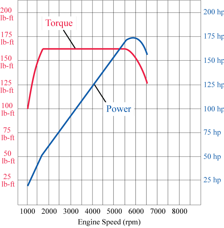 Graph of torque and power of Brand X 2021 car model