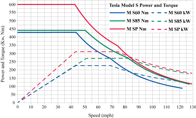 Graph of power and torque of three Tesla car models