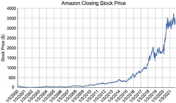 Line graph of the Amazon Closing Stock Price from 1/3/2000 to 1/3/2021 showing a significant growth from 1/3/2016 to 1/3/2021