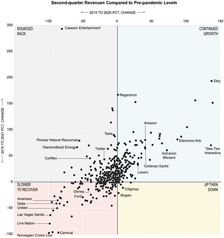 dot plot of the revenue from 2019 to 2021 of the S&P 500 companies