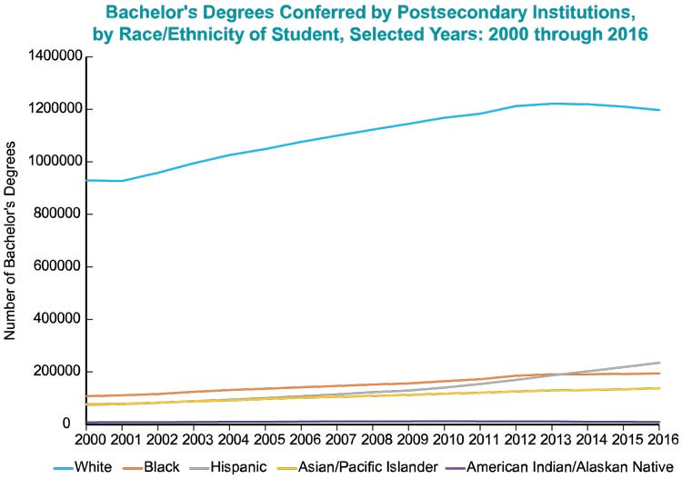 line graph of the data found in the table