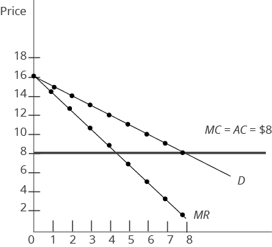 A graph for a small business that has a monopoly