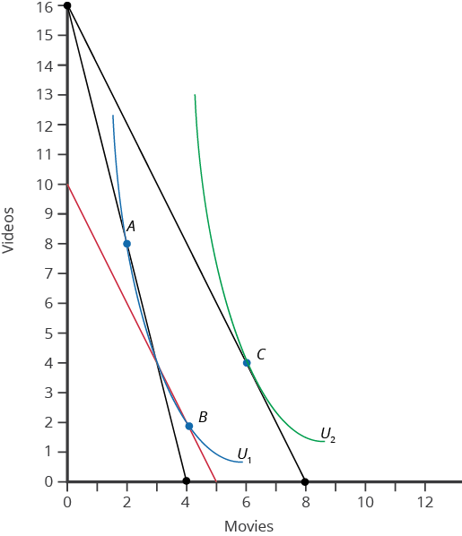 A graph of budget constraints and indifference curves for rented videos and movies in theaters