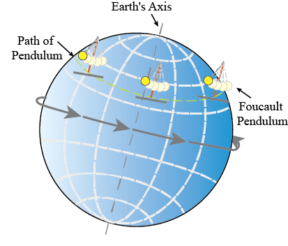 Diagram of Earth with the path of the Faoucault Pedulum