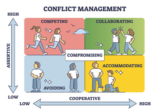 An illustration shows that people where people fall in the conflict management scale