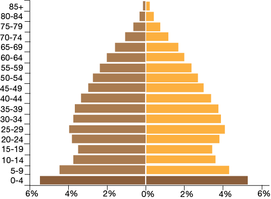 Demonstration of side-by-side bar chart