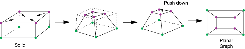 A progression of a solid to planar graph