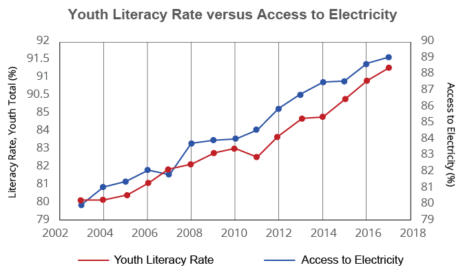 Graph of Youth Literacy Rate versus Access to Electricity