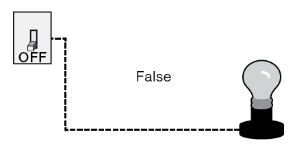 A circuit labeled False with a switch set to OFF and a lightbulb that is also off.