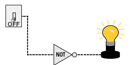 A circuit with a Not gate with a switch set to OFF and a lightbulb that is on.