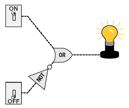Two switches with an or gate
