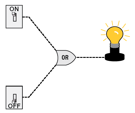 Two switches with an or gate